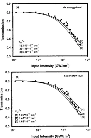 Fig. 6. The transmittance vs. input intensity of AzaPhcCu(C(CH 3  3  8 in CH 2 Cl 2 