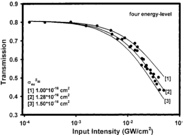 Fig. 7. The transmittance vs. input intensity of AzaPhcCu(C(CH 3  3  8 in CH 2 Cl 2 