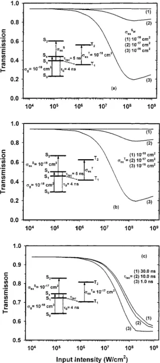 Fig. 1. Calculated transmittance vs. input intensity for a six-level system. The RSA behavior, which is enhanced by enlarging the absorption cross section of either r S