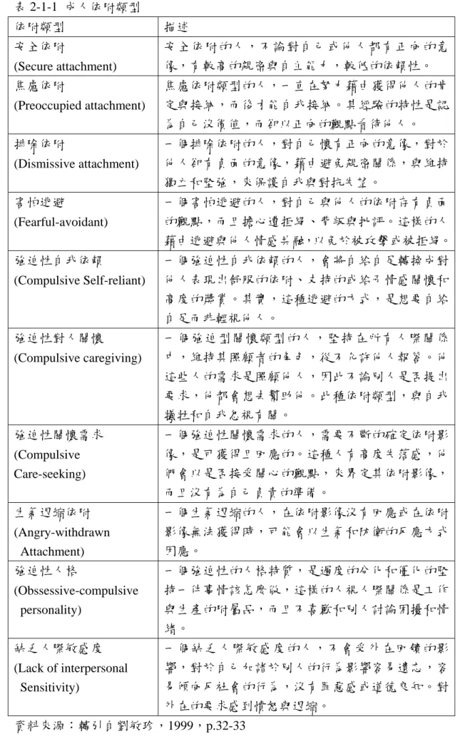表 2-1-1  成人依附類型    依附類型  描述  安全依附  (Secure attachment)  安全依附的人，不論對自己或他人都有正向的意像，有較高的親密與自主能力，較低的依賴性。  焦慮依附  (Preoccupied attachment)  焦慮依附類型的人，一直在努力藉由獲得他人的肯定與接納，而後才能自我接納。其經驗的特性是認 為自己沒價值，而卻以正向的觀點看待他人。  排除依附  (Dismissive attachment)  一個排除依附的人，對自己懷有正向的意像，對於他人卻有