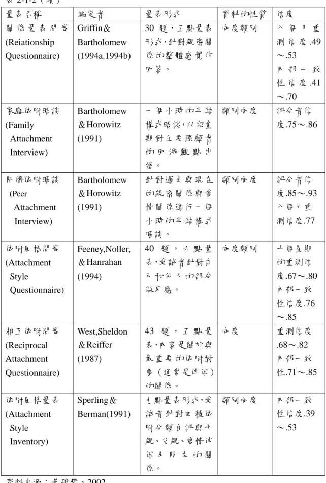 表 2-1-2（續）  量表名稱  編定者  量表形式  資料的性質  信度  關 係 量 表 問 卷 (Reiationship  Questionnaire)  Griffin＆  Bartholomew  (1994a.1994b)  30 題，五點量表形式，針對親密關係的整體感覺作 回答。  向度類別  八 個 月 重測 信 度 .49～.53 內 部 一 致 性 信 度 .41 ～.70  家庭依附晤談  (Family  Attachment   Interview)  Bartholomew 