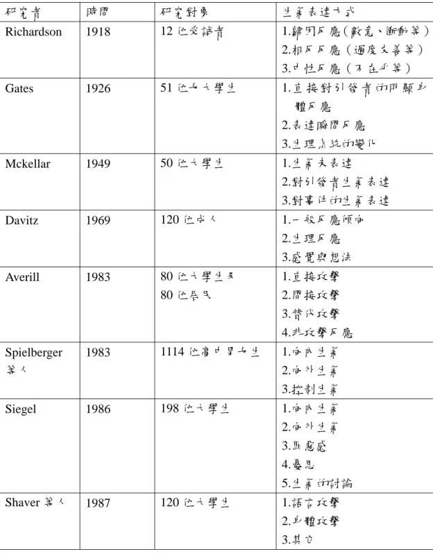 表 2-2-2  生氣表達方式  研究者  時間  研究對象  生氣表達方式  Richardson  1918  12 位受試者 1.歸因反應（敵意、衝動等） 2.相反反應（過度友善等） 3.中性反應（不在乎等）  Gates  1926  51 位女大學生 1