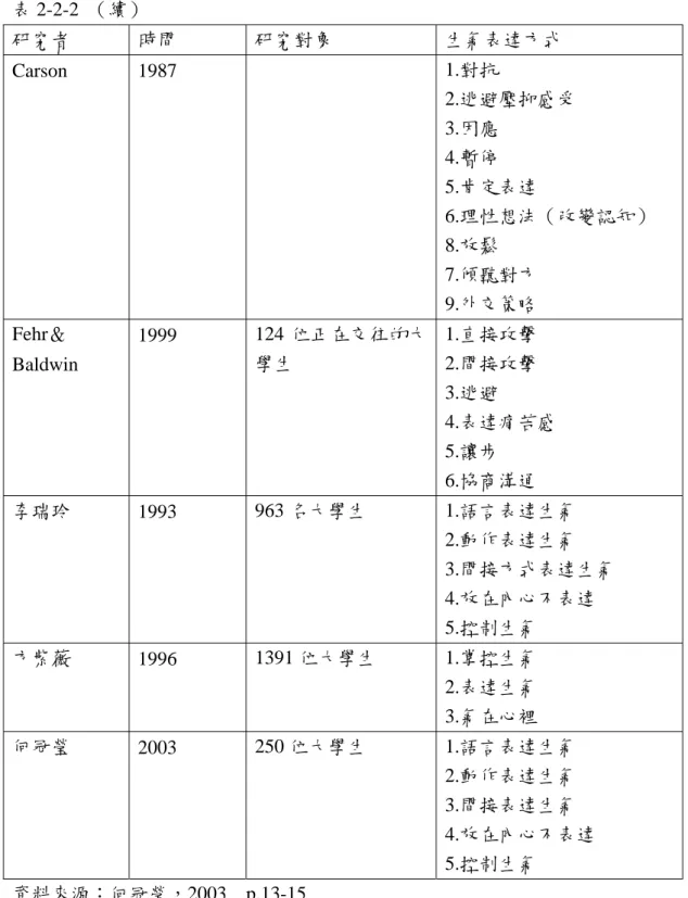表 2-2-2  （續）  研究者  時間  研究對象  生氣表達方式  Carson 1987    1.對抗  2.逃避壓抑感受  3.因應  4.暫停  5.肯定表達  6.理性想法（改變認知）  8.放鬆  7.傾聽對方  9.外交策略  Fehr＆  Baldwin  1999  124 位正在交往的大學生  1.直接攻擊 2.間接攻擊  3.逃避  4.表達痛苦感  5.讓步  6.協商溝通  李瑞玲  1993  963 名大學生 1.語言表達生氣  2.動作表達生氣  3.間接方式表達生氣 