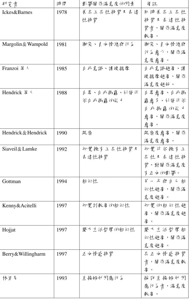 表 2-3-1  影響愛情關係滿意度之因素  研究者  時間  影響關係滿意度的因素    備註  Ickes&amp;Barnes 1978  兼具工具性特質及表達 性特質  同 時 兼 具 工 具 性特 質 及 表 達 性 特 質者，關係滿意度 較高。  Margolin＆Wampold  1981  衝突、負向情緒與行為  衝突、負向情緒與 行為愈少，關係滿 意度愈高。  Franzoi 等人  1985  自我意識、讀境揣摩  自我意識越高、讀 境揣摩越高，關係 滿意度越好。  Hendrick 等