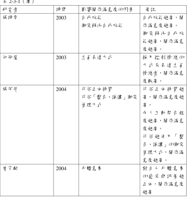 表 2-3-1（續）  研究者  時間  影響關係滿意度的因素    備註  張時雯  2003  自我效能  衝突解決自我效能  自我效能越高，關係滿意度越高。  衝 突 解 決 自 我 效 能越高，關係滿意 度越高。  何冠瑩  2003  生氣表達方式  採 用 控 制 情 緒 的 方 式 來 表 達 生 氣 情緒者，關係滿意 度較高。  張芳熒  2004  伴侶正向特質  伴侶「整合、謙讓」衝突 管理方式  伴 侶 正 向 特 質 越高，關係滿意度越高。  兩 人 互 動 契 合 程 度越高，關係