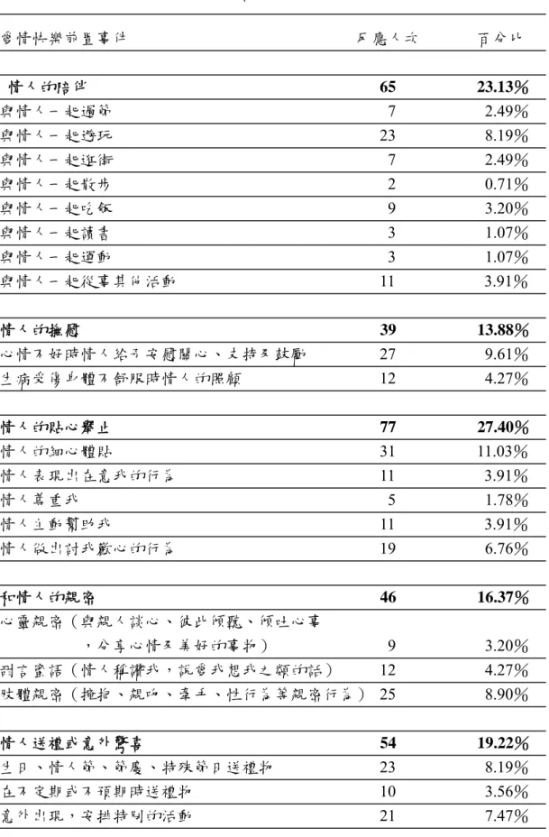 表 3-3-1 引發快樂情緒之前置事件歸類表（N＝281）  愛情快樂前置事件                                                        反應人次              百分比                                                                              情人的陪伴                                                         