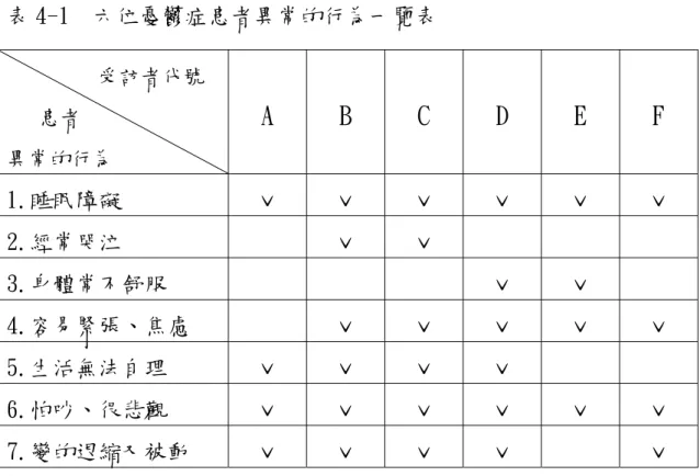 表 4-1  六位憂鬱症患者異常的行為一覽表  歸納受訪者所敘述之內容，六位憂鬱症患者發病時皆出現的異常 行為有睡眠障礙、怕吵、很悲觀、變的退縮又被動，其餘出現的異常 行為則不盡相同，茲將詳細內容分述如下：   1