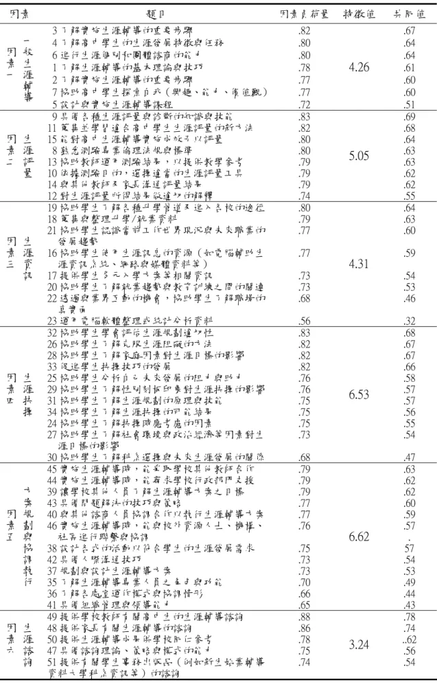 表 3-4-8 高中輔導教師生涯輔導專業能力量表「重要程度」之因素分析表  因素  題目  因素負荷量 特徵值  共同值     一  因 般  素 生  一 涯   輔   導  3 了解實施生涯輔導的重要步驟  4 了解高中學生的生涯發展特徵與任務 6 進行生涯個別和團體諮商的能力 1 了解生涯輔導的基本理論與技巧 2 了解實施生涯輔導的重要步驟  7 協助高中學生探索自我（興趣、能力、價值觀） 5 設計與實施生涯輔導課程  .82 .80 .80 .78 .77 .77 .72 4.26  .67 .