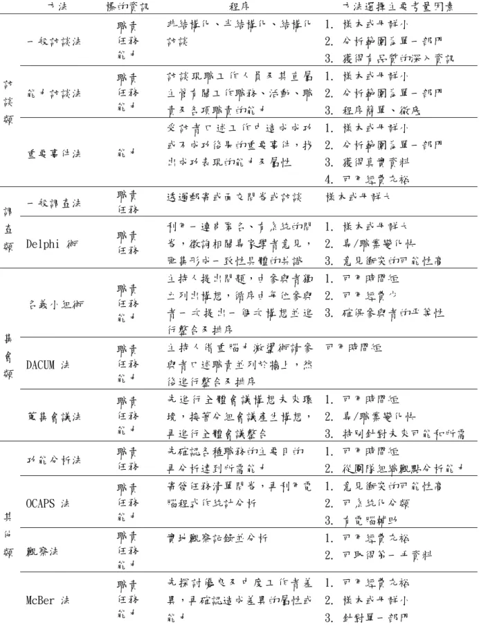 表 2-3-3 專業能力分析 之 方法  方法  標的資訊  程序  方法選擇主要考量因素  一般訪談法  職責 任務  能力  非結構化、半結構化、結構化訪談  1. 樣本或母群小  2