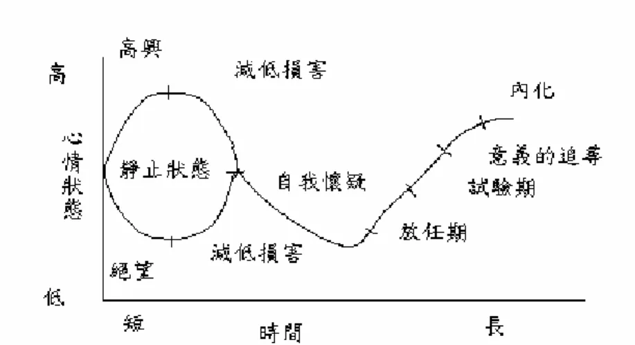 圖 2-2    生涯轉換之七種狀態模式的階段及其轉型 