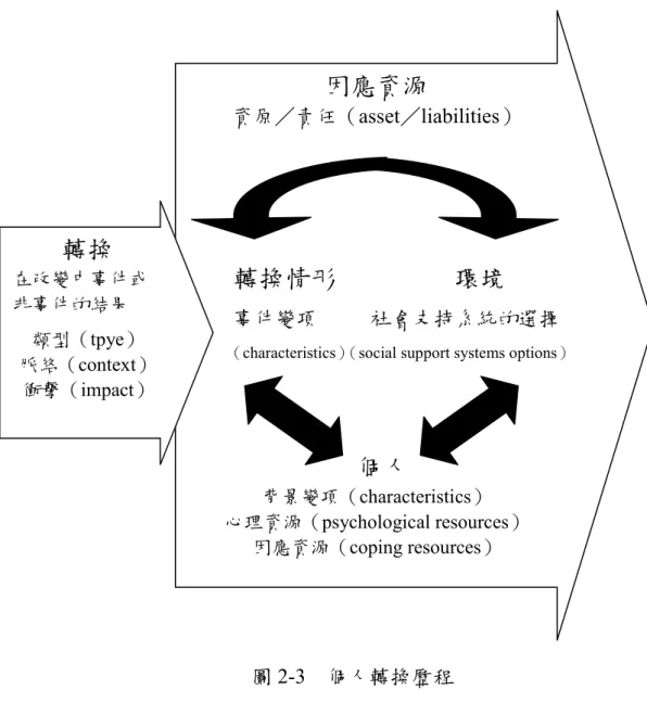 圖 2-3    個人轉換歷程 