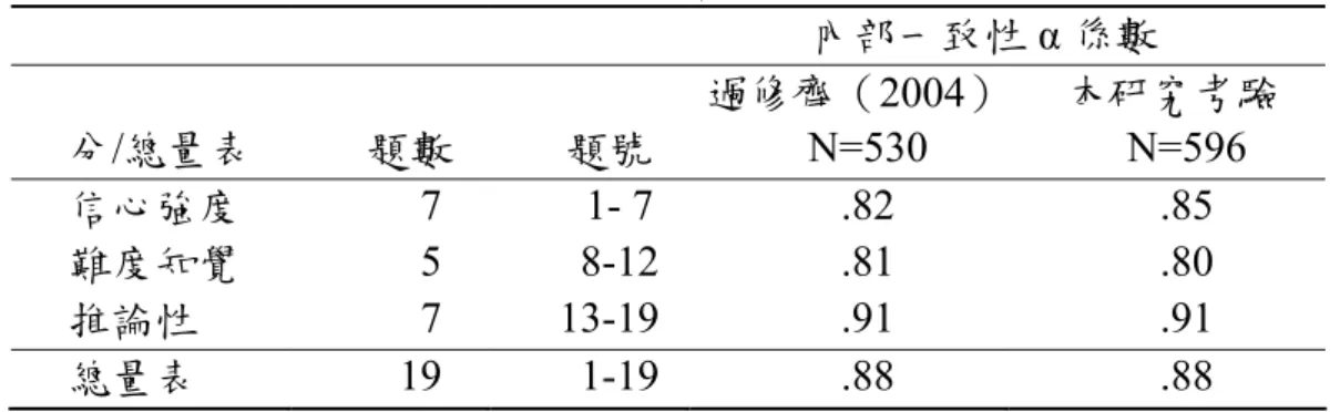 表 3-3    生涯自我效能量表信度分析摘要表  內部一致性 α 係數  過修齊（2004）  本研究考驗  分/總量表  題數  題號  N=530  N=596  信心強度  7    1- 7  .82  .85  難度知覺  5    8-12  .81  .80  推論性  7  13-19  .91  .91  總量表  19    1-19  .88  .88  （二）效度考驗  量表效度方面，原量表經因素分析後，共抽取三個因素累積的解釋 變異量為 58.46％。本研究經正式樣本資料再次進行