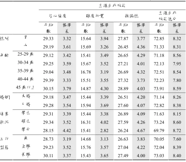 表 4-2  不同背景大學成人學生在生涯自我效能之一般狀況摘要表  生涯自我效能  信心強度  難度知覺  推論性  生涯自我  效能總分  平均 數  標準差  平均數  標準差  平均數  標準差  平均數  標準差  男  29.33  3.32  15.64  3.94  27.87  3.77  72.85  8.32 性別  女  29.19  3.61  15.69  3.26  26.45  4.36  71.33  8.31  25-29 歲  29.12  3.42  15.41  3.
