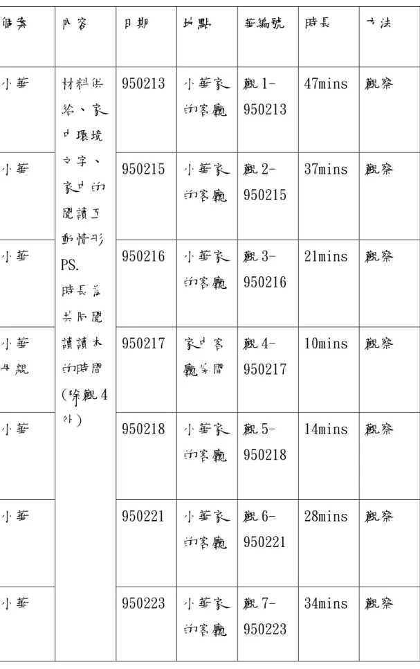 表 3-4-11 觀察編號表  個案  內容  日期  地點  華 編號  時長  方法  小華  950213  小華家 的客廳  觀 1-  950213  47mins  觀察  小華  950215  小華家 的客廳  觀 2-  950215  37mins  觀察  小華  950216  小華家 的客廳  觀 3-  950216  21mins  觀察  小華  母親  950217  家中客 廳房間  觀 4-  950217  10mins  觀察  小華  950218  小華家 的客