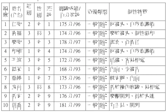 表 3-1-1 參與研究學生所屬班級表  二、研究的對象  參與方案的學生相關資料，整理成表 3-1-2。  表 3-1-2 參與研究學生資料表  三、協同研究者  研究者為資優方案的自然科教學者之一。協同研究教師二名亦為此方案的教學參 與者。協同研究者的相關資料如表3-1-3。 原就讀班級 錄取人數  原就讀班級  錄取人數 三年一班 1 三年六班 0 三年二班 0 三年七班 2 三年三班 2 三年八班 1 三年四班 1 三年九班 2 三年五班 1 合計 10 人 編號 姓名(化名) 組別 性別 班級 測