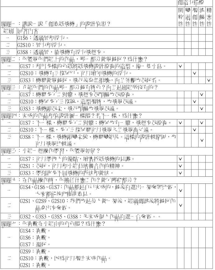 表 4-2-10 學生在主題二「創意紙飛機」學習討論的創意表現整理  創造力指標  問題一：請說一說「創意紙飛機」的設計原理？  開放 性  變通 性  獨創 性  流暢 性  精密 性  組別  回答內容            一  G1S6：透過風和浮力。            二  G2S10：風力和浮力。            三  G3S8：透過風，使飛機有浮力飛起來。            問題二：你覺得你們組上的作品，那一部分做得最好？為什麼？  一  G1S7：利用多樣的色紙將紙飛機設計漂亮