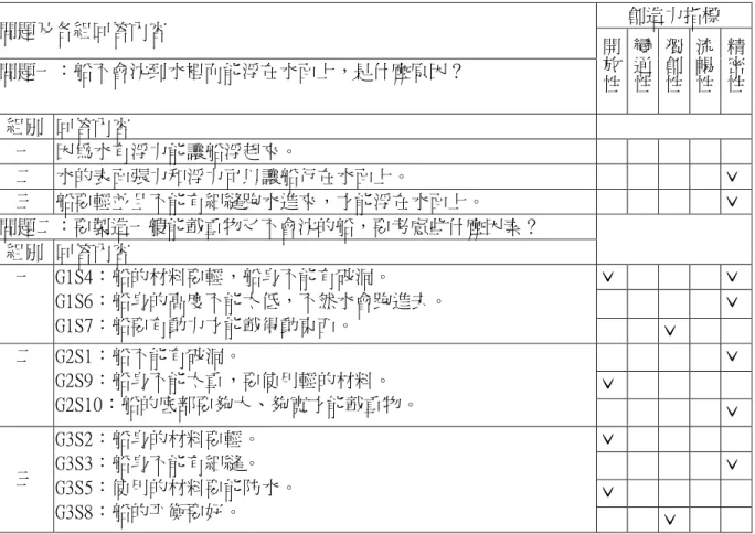 表 4-3-1 各組對水上交通工具問題的觀察和討論  創造力指標  問題及各組回答內容  問題一：船不會沈到水裡而能浮在水面上，是什麼原因？  開放 性  變通性  獨創性  流暢性  精密性  組別  回答內容  一  因為水有浮力能讓船浮起來。  二  水的表面張力和浮力可以讓船行在水面上。  ˇ  三  船要輕並且不能有細縫跑水進來，才能浮在水面上。  ˇ  問題二：要製造一艘能載重物又不會沈的船，要考慮些什麼因素？  組別  回答內容  ˇ    ˇ  ˇ 一  G1S4：船的材料要輕，船身不能有破