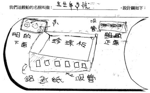 圖 4-3-1 第一組的「不沈的鐵達尼號」設計圖      第一組學生的作品叫做「ㄆㄧ ㄌㄧ ㄆㄚ ㄌㄚ號」，設計圖上將各部分的材料名 稱標示非常清楚，其對設計圖提出周詳、細密的解答，顯現其精密性；利用了六種材 料設計規劃，其中利用「珍珠板質量輕」可浮在水面上的特質當船身，作品相當具有 開放性；船身貼上鋁箔紙、蠟油來防水，是本組學生變通性的想法。  第二組學生所設計的作品如圖 4-3-2：  圖 4-3-2 第二組的「不沈的鐵達尼號」設計圖 