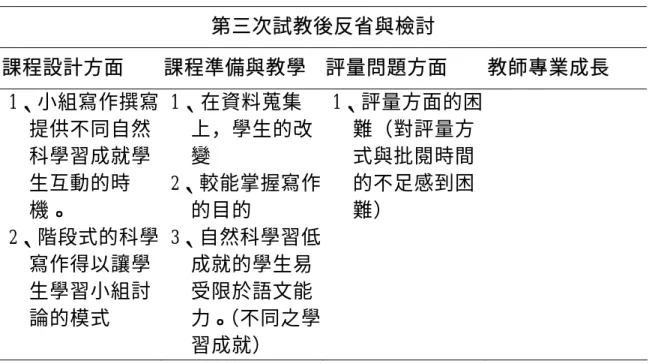 表 4-3-2  第三次試教後反省與檢討  第三次試教後反省與檢討  課程設計方面 課程準備與教學  評量問題方面  教師專業成長  1、小組寫作撰寫 提供不同自然 科學習成就學 生互動的時 機。  2、階段式的科學 寫作得以讓學 生學習小組討 論的模式  1、在資料蒐集 上，學生的改變  2、較能掌握寫作的目的 3、自然科學習低成就的學生易受限於語文能力。（不同之學 習成就）  1、評量方面的困難（對評量方式與批閱時間的不足感到困難）  小結： 雖然我們的研究認為科學寫作不一定能提昇學生的參與度，但研究者