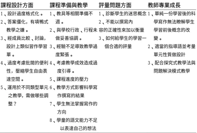 表 4-1-1  第一次試教後反省與檢討  第一次試教後反省與檢討  課程設計方面 課程準備與教學  評量問題方面  教師專業成長  1、設計過度格式化。  2、答案僵化，有填鴨式 教學之嫌。  3、經成員比較、討論， 設計上類似習作學習 單。  4、過度考慮批閱的便利 性，壓縮學生自由表 達空間。  5、運用於不同類型單元 之教學，需做哪些調 整？  1、教具等相關準備不週。  2、與學校行政、行程未做妥善協調。 3、經驗不足導致教學過度緊張。 4、考慮教學成效造成過度引導。 5、課程進度的壓力 6、教學