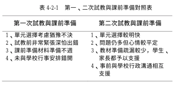 表 4-2-1  第一、二次試教與課前準備對照表  第一次試教與課前準備 第二次試教與課前準備  1、單元選擇考慮猶豫不決  2、試教前非常緊張深怕出錯  3、課前準備材料準備不週  4、未與學校行事安排錯開  1、單元選擇較明快  2、問題仍多但心情較平定  3、教材準備疏漏較少，學生、 家長都予以支援  4、事前與學校行政溝通相互  支援  （二）試教後的反省與檢討  在第一次的試教檢討會上，大家針對課程設計提出相當多的見解，而負 責課程設計的老師，十分用心的把小組會議後的結論融入設計中，所以在檢 討會