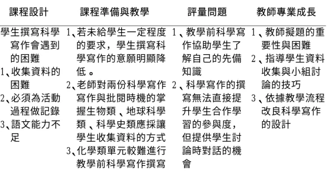 表 4-2-2  第二次試教後反省與檢討  第二次試教後反省與檢討  課程設計 課程準備與教學  評量問題  教師專業成長  學生撰寫科學 寫作會遇到 的困難  1、收集資料的 困難  2、必須為活動 過程做記錄  3、語文能力不 足  1、若未給學生一定程度的要求，學生撰寫科學寫作的意願明顯降低。 2、老師對兩份科學寫作寫作與批閱時機的掌握生物類、地球科學類、科學史類應採讓學生收集資料的方式 3、化學類單元較難進行 教學前科學寫作撰寫 1、教學前科學寫作協助學生了解自己的先備知識 2、科學寫作的撰寫無法直
