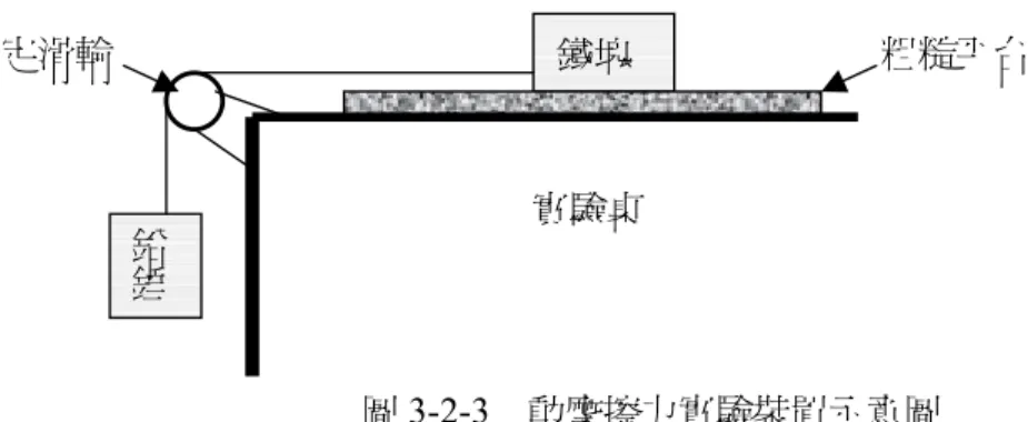 圖 3-2-3     動摩擦力實驗裝置示意圖  實驗步驟與實驗數據 實驗步驟與實驗數據實驗步驟與實驗數據 實驗步驟與實驗數據：：： ：請參見附錄二。  實驗結果實驗結果實驗結果 實驗結果：：： ：  靜摩擦力實驗：以不同重量的鐵塊測量鐵塊與砂紙間之最大靜摩擦力。  最大靜摩擦力 304050 0 5 10 15 鐵塊重量(gw)最大靜摩擦力(nt) 圖 3-2-4     靜摩擦力實驗圖  動摩擦力實驗：以相同重量的鐵塊測量鐵塊與砂紙間之動摩擦力。 動摩擦力 0.40.50.60.7 50 70 90 1