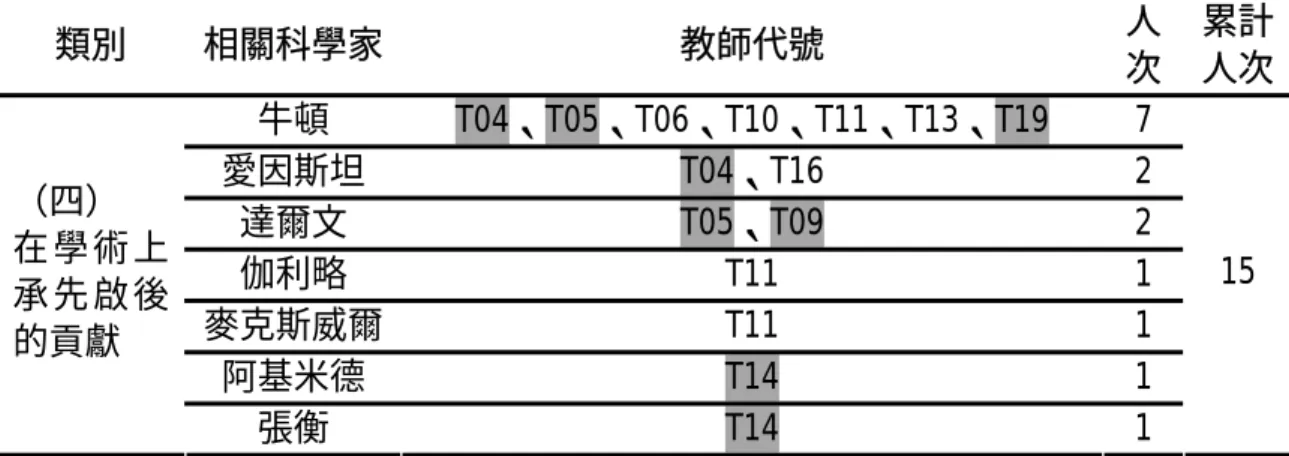 表 4-5-1 科學家「學術貢獻」的價值分析表（續）  類別 相關科學家  教師代號  人 次  累計人次 牛頓  T04、T05、T06、T10、T11、T13、T19 7  愛因斯坦  T04、T16 2  達爾文  T05、T09 2  伽利略 T11  1  麥克斯威爾 T11  1  阿基米德  T14 1 （四） 在 學 術 上承 先 啟 後的貢獻  張衡  T14 1 15  二、傳播溝通的價值  人與人之間在溝通的時候必須依賴共有相同的知識基礎，俗話說：「話不投 機半句多」，可見得人類彼此溝