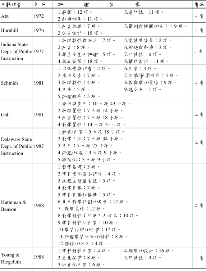 表 2-2-1  國外一般學科教科書評鑑架構表  文獻作者  年  代  評                鑑                架                構  層級 Abt 1972  1.範圍：12 項。                        3.適切性：11 項。  2.動機效果：11 項。  二層 Burnhill   1976  1.內容組織：7 項。                  3.舉例與插圖的角色：9 項。  2.版面設計：15 項。  二層 Indiana 