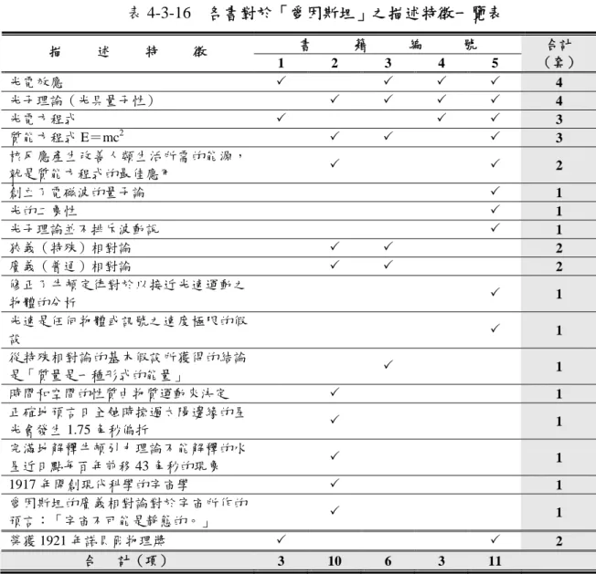 表 4-3-16    各書對於「愛因斯坦」之描述特徵一覽表  書            籍            編            號  描          述          特          徵  1 2 3 4 5  合計  （套）  光電效應  4  光子理論（光具量子性）  4  光電方程式  3  質能方程式 E＝mc 2 3  核反應產生改善人類生活所需的能源， 就是質能方程式的最佳應用  2  創立了電磁波的量子論  1  光的二象性  1  光子理論並不排斥波動說  1 