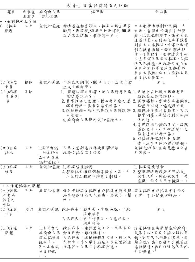 表 4-1 兩案訪談結果之比較  題目  兩案差 異與否  政府與民眾認知差距  溪州案  文山案  一、面對抗爭之看法   (一)抗爭 經過  不同  無認知差距 興建過程相當艱辛、抗爭不斷且甚為激烈，期間從 80 年用地勘選到 90 年 正式完工運轉，歷時約十年。  文山廠興建規劃於民國七十六年，當時由於議員有所質 疑，故在規劃期間，議會並未 通過預算，直到決定先帶議員 到日本去參觀後，才讓此案順 利在議會過關。發包整地期 間，預算雖有，但卻遭受有心 人士帶領民眾前來抗爭，為解 決民眾疑慮，市政府於是在