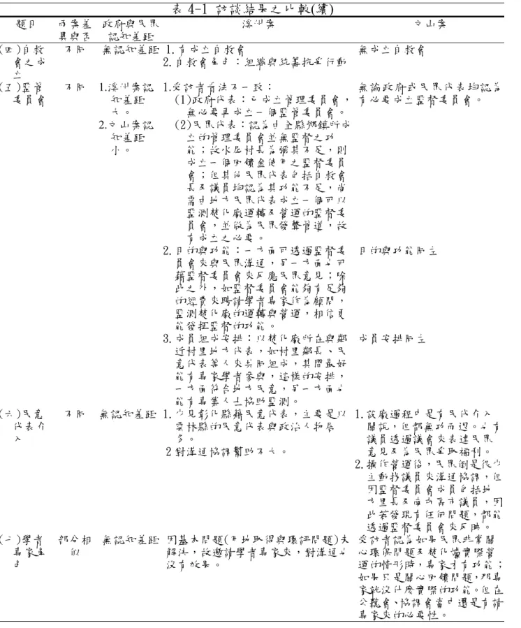 表 4-1 訪談結果之比較(續) 題目  兩案差 異與否  政府與民眾認知差距  溪州案  文山案  1.有成立自救會  無成立自救會 (四)自救 會之成 立  不同  無認知差距  2.自救會角色：組織與統籌抗爭行動   (五)監管 委員會  不同  1.溪州案認知差距 大。  2.文山案認 知差距 小。  1.受訪者看法不一致：  (1)政府代表：已成立管理委員會，無必要再成立一個監管委員會。(2)民眾代表：認為由全縣鄉鎮所成立的管理委員會並無監督之功能；故水尾村長為彌其不足，則 成立一個回饋金使用之監