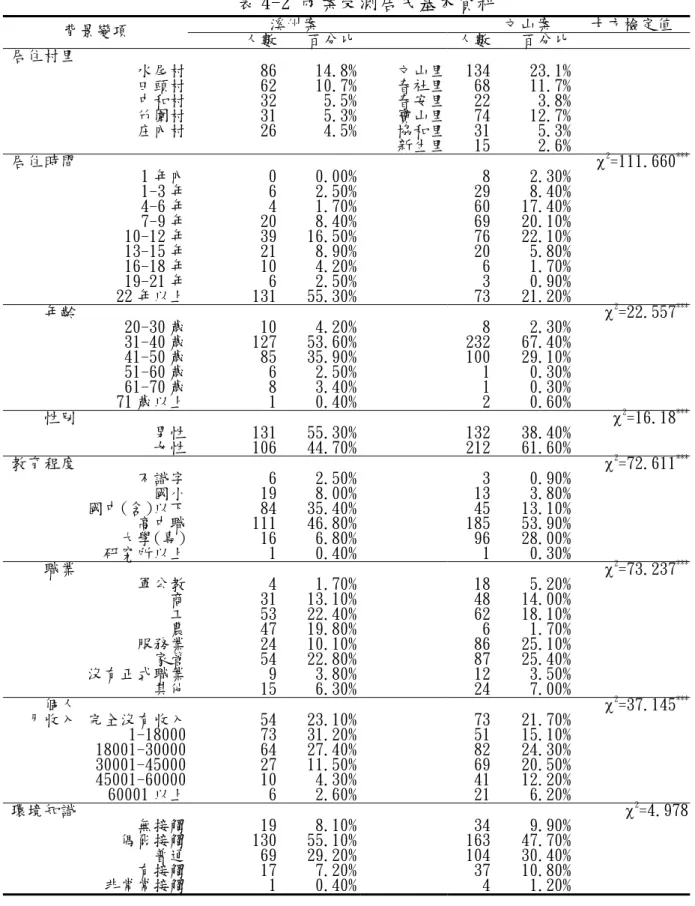 表 4-2 兩案受測居民基本資料       溪州案                 文山案  卡方檢定值  背景變項  人數 百分比 人數 百分比  居住村里  水尾村  86 14.8% 文山里 134 23.1%  田頭村  62 10.7% 春社里 68 11.7%  中和村  32 5.5% 春安里 22 3.8%  竹圍村  31 5.3% 寶山里 74 12.7%  庄內村  26 4.5% 協和里 31 5.3%  新生里 15 2.6%  居住時間  χ 2 =111.660 *** 1 