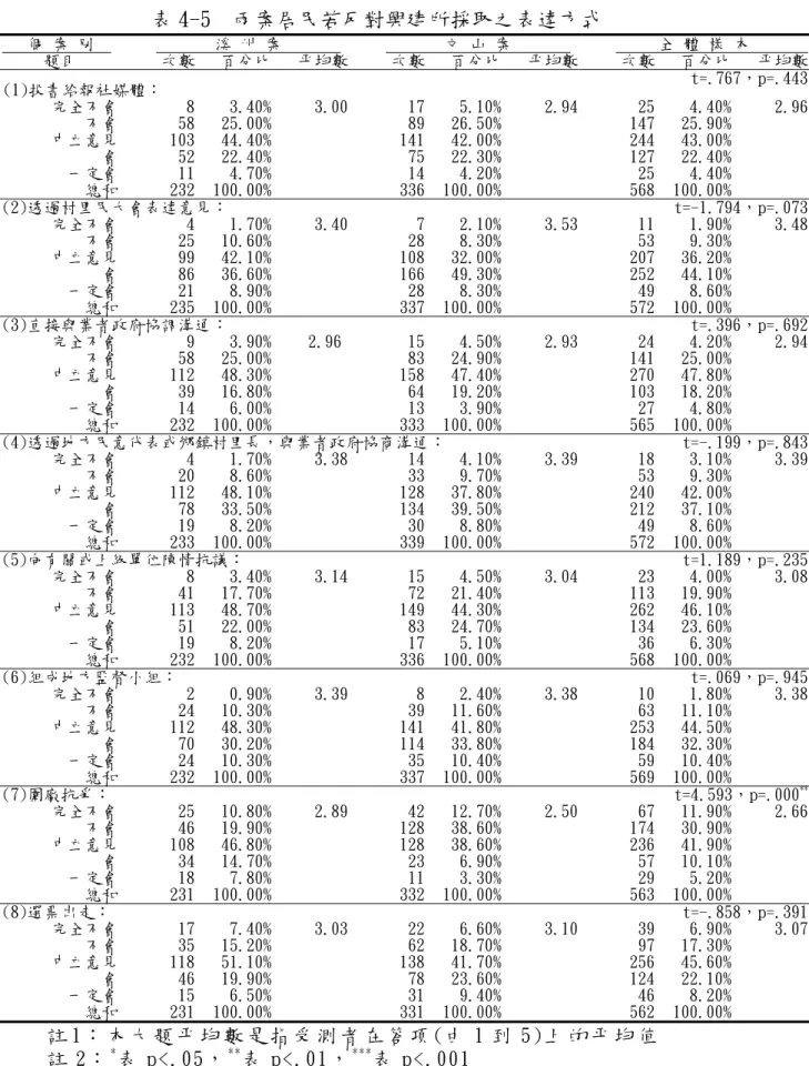 表 4-5  兩案居民若反對興建所採取之表達方式     個 案 別           溪 州 案               文 山 案             全 體 樣 本        題目  次數  百分比  平均數 次數 百分比 平均數 次數  百分比 平均數 (1)投書給報社媒體：  t=.767，p=.443 完全不會  8  3.40%  3.00 17 5.10% 2.94 25  4.40% 2.96 不會  58  25.00%  89 26.50% 147  25.90% 中立意