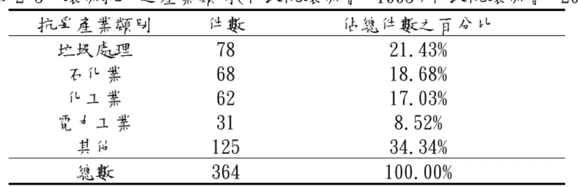 表 2-3  環保抗爭之產業類別(行政院環保署，1993；行政院環保署，2000)  抗爭產業類別  件數  佔總件數之百分比  垃圾處理  78  21.43%  石化業  68  18.68%  化工業  62  17.03%  電力工業  31  8.52%  其他  125  34.34%  總數  364  100.00%  五 、 依 抗 爭 之 企 業 類 別 來 分 類   就 環 保 抗 爭 之 企 業 類 別 來 看，以 民 營 企 業 被 抗 爭 之 件 數 與 比 例 是 最 高 的