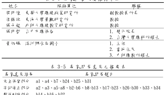 表 3-4  專 家 內 容 效 度 諮 詢 名 單   姓名  服務單位  職稱  梁明煌  東華大學環境政策研究所  副教授兼所長  侯錦雄  東海大學景觀研究所  教授  張子超  北師大環境教育研究所  教授  張明哲  台中市環保局  1