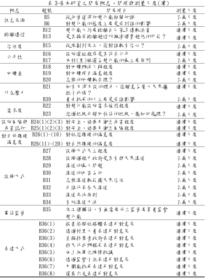 表 3-6 本研究之問卷概念、問項與測量尺度(續)  概念  題號  問卷項目  測量尺度  B5  從何管道得知焚化廠相關知識  名義尺度  訊息來源  B6  對焚化廠的態度主要是受到誰的影響  名義尺度  B12  焚化廠大約要距離自己家多遠較洽當  連續尺度  距離遠近  B13  是否接受距離越近所繳清運費越低的可能？  連續尺度  信任度  B15  從規劃到完工，您對誰較有信心？  名義尺度  B16  設施選址程序是否符合公平  連續尺度  公平性  B17  本村(里)被選為焚化廠的最主要