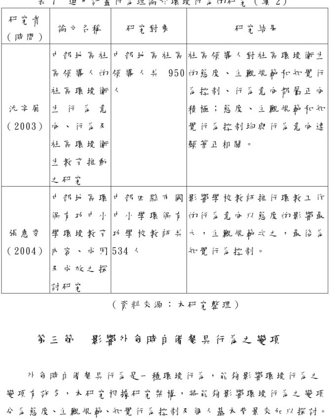 表 7  運 用 計 畫 行 為 理 論 於 環 境 行 為 的 研 究 （ 續 2）   研 究 者 （ 時 間 ）   論 文 名 稱   研 究 對 象   研 究 結 果   沈 宇 展   （ 2003）   中 部 地 區 社區 領 導 人 的社 區 環 境 衛生 行 為 意向 、 行 為 及 社 區 環 境 衛 生 教 育 推 動 之 研 究   中 部 地 區 社 區 領 導 人 共 9 5 0人   社 區 領 導 人 對 社 區 環 境 衛 生的 態 度 、 主 觀 規 範 和 知 覺 