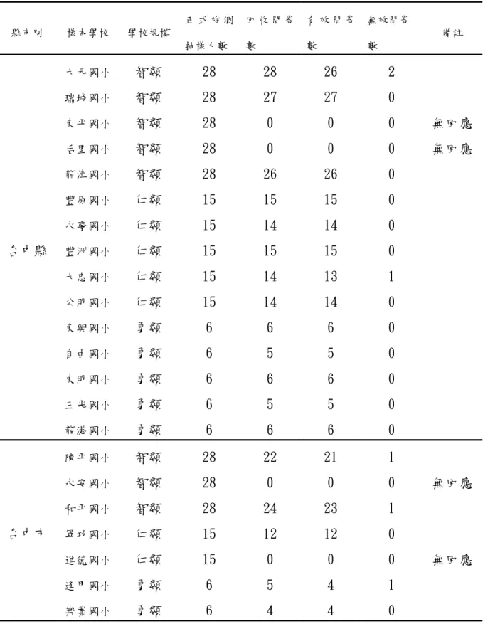 表 9  正式施測樣本學校及各校教師抽樣人數  縣市別 樣本學校  學校規模  正 式 施 測 抽樣人數  回 收 問 卷數  有 效 問 卷數  無效問卷 數  備註  台中縣  大元國小 瑞城國小 東平國小 后里國小 龍津國小 豐原國小 永寧國小  豐洲國小  大忠國小  公明國小  東興國小  自由國小  東明國小  三光國小  龍港國小  智類 智類 智類 智類 智類 仁類 仁類 仁類 仁類 仁類 勇類 勇類 勇類 勇類 勇類  28 28 28 28 28 15 15 15 15 15 6 6 6