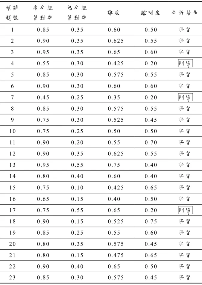表 4     環 境 知 識 預 試 量 表 的 難 度 及 鑑 別 度 分 析 表   預 試 題 號 高 分 組答 對 率 低 分 組答 對 率 難 度 鑑 別 度 分 析 結 果 1   0 