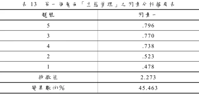 表 1 3     第 一 個 層 面 「 生 態 管 理 」 之 因 素 分 析 摘 要 表   題 號 因 素 一 5   . 7 9 6   3   . 7 7 0   4   