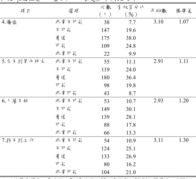 表 12  罹患性覺知分量表得分及答題情形（接上頁）  項目  選項  次數  （人） 有效百分比 （％）  平均數  標準差 非常不可能  38 7.7  不可能  147 19.6  普通  175 38.0  可能  109 24.8 4.癌症  非常可能  22 9.9  3.10 1.07  非常不可能  55 11.1  不可能  119 24.0  普通  180 36.4  可能  98 19.8 5.交不到男女朋友  非常可能  43 8.7  2.91 1.11  非常不可能  53 1