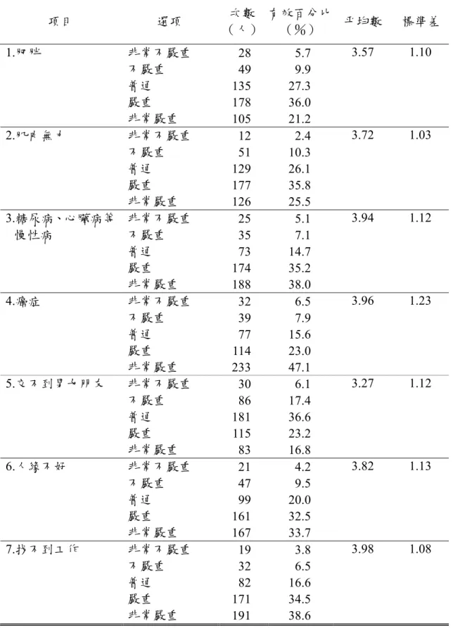 表 13  嚴重性覺知分量表得分及答題情形  項目  選項  次數  （人） 有效百分比（％）  平均數  標準差 非常不嚴重  28 5.7  不嚴重  49 9.9  普通  135 27.3  嚴重  178 36.0 1.肥胖  非常嚴重  105 21.2  3.57 1.10  非常不嚴重  12 2.4  不嚴重  51 10.3  普通  129 26.1  嚴重  177 35.8 2.肌肉無力  非常嚴重  126 25.5  3.72 1.03  非常不嚴重  25 5.1  不嚴重 