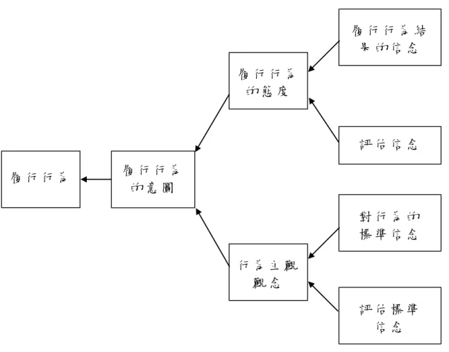 圖 2. Fishbein Model（ Fishbein， 1975； 引 自 陸 玉 蘭 ， 1999） 三 、 消 費 決 策 消 費 者 決 策 過 程 係 指 化 妝 品 消 費 者 在 面 對 購 買 決 策 的 決 定 時 所 呈 現 的 態 度 ， 換 句 話 說 ， 也 就 是 消 費 者 在 購 買 過 程 中 面 對 需 求 確 認 、 資 訊 收 集 、 方 案 評 估 、 購 買 決 策 與 購 後 行 為 五 個 不 同 階 段 所 呈 現 的 內 外 在 影 響 及 其 解 決