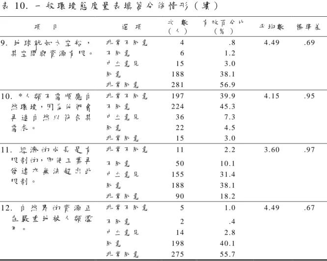 表 10.  一 般 環 境 態 度 量 表 填 答 分 佈 情 形 （ 續 ）   項     目   選   項   次   數   （ 人 ）   有 效 百 分 比  （ ﹪ ）   平 均 數   標 準 差   9