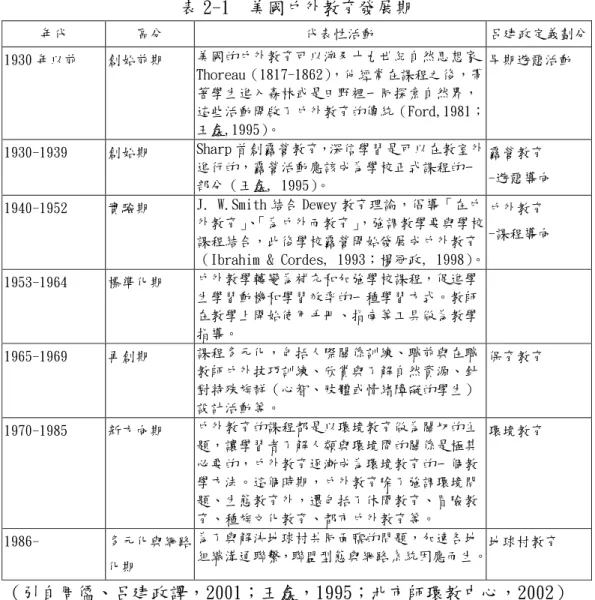 表 2-1  美國戶外教育發展期  年代  區分  代表性活動  呂建政定義劃分  1930 年以前  創始前期  美國的戶外教育可以溯及十九世紀自然思想家 Thoreau（1817-1862） ，他經常在課程之後，帶 著學生進入森林或是田野裡一同探索自然界， 這些活動開啟了戶外教育的傳統（Ford,1981； 王鑫,1995） 。  早期遊憩活動  1930-1939  創始期  Sharp 首創露營教育，深信學習是可以在教室外 進行的，露營活動應該成為學校正式課程的一 部分（王鑫, 1995） 。  露
