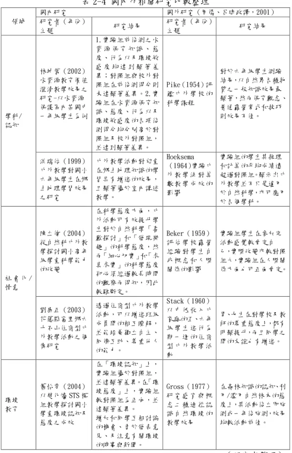 表 2-4 國內外相關研究比較整理 國內研究  國外研究（周儒、呂建政譯，2001）  領域  研究者（年份）  主題  研究結果  研究者（年份） 主題  研究結果  林坤蓉（2002） 水資源教育價值 澄清教學效果之 研究-以水資源 保護區內某國中 一年級學生為例  1.實驗組前後測之水資 源 保 育 知 識 、 態度、行為以及環境敏感 度 均 達 到 顯 著 差異；對照組與校外對照組在前後測得分則未達顯著差異。2.實驗組在水資源保育知識、態度、行為以及 環境敏感度的各項後 測得分均分別高於對 照組及校
