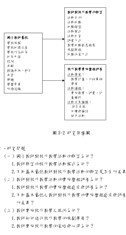 圖 3-2 研究架構圖     二、研究問題     （一）國小教師對校外教學活動的期望為何？        1.教師期望的校外教學活動模式為何？        2.不同基本屬性教師對校外教學活動的期望是否有所差異？    （二）教師對校外教學活動的實施歷程評價為何？        1.教師對校外教學的實施歷程感受與評價為何？        2.不同基本屬性之教師對校外教學的實施歷程感受與評價是否有 所差異？    （三）教師實施校外教學之現況為何？        1.教師如何進行校外教學的規劃準備？   