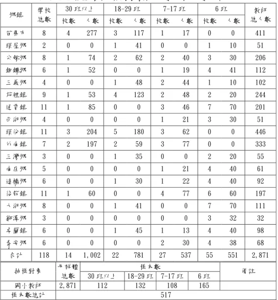 表 3-1 苗栗縣各鄉鎮國小教師人數及樣本數統計  30 班以上  18-29 班  7-17 班  6 班  鄉鎮  學校  總數  校數  人數  校數  人數  校數  人數  校數  人數  教師  總人數  苗栗市  8  4  277  3  117  1  17  0  0  411  頭屋鄉  2  0  0  1  41  0  0  1  10  51  公館鄉  8  1  74  2  62  2  40  3  30  206  銅鑼鄉  6  1  52  0  0  1  19