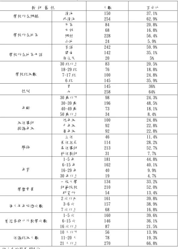 表 3-3 有效樣本分布情形  教 師 屬 性  人數  百分比  學校所在鄉鎮  濱海  非濱海  150 254  37.1﹪ 62.9﹪  學校所在地區  市區 市郊  鄉村  山地  84 68  228 24  20.8﹪ 16.8﹪ 56.4﹪ 5.9﹪  學校所在地區母語  客語 閩南  原住民  242 142 20  59.9﹪ 35.1﹪ 5﹪  學校班級數  30 班以上 18-29 班  7-17 班  6 班  83 76  100 145  20.5﹪ 18.8﹪ 24.8﹪ 3